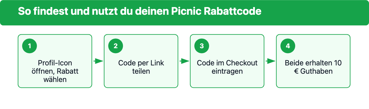 So löst du deinen Picnic Rabattcode ein: Profil-Icon öffnen, Code teilen, Code im Checkout eintragen, Guthaben erhalten