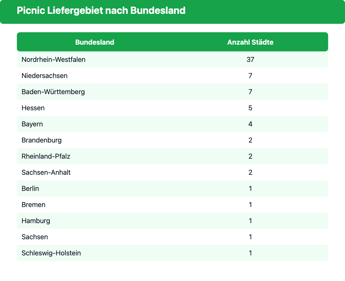 Picnic Liefergebiet nach Bundesland: Anzahl Städte je Bundesland, Stand September 2026