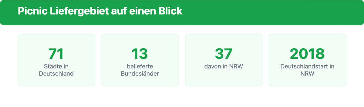 Picnic Liefergebiet auf einen Blick: 71 Staedte, 13 Bundeslaender, seit 2018 in NRW, Stand September 2026