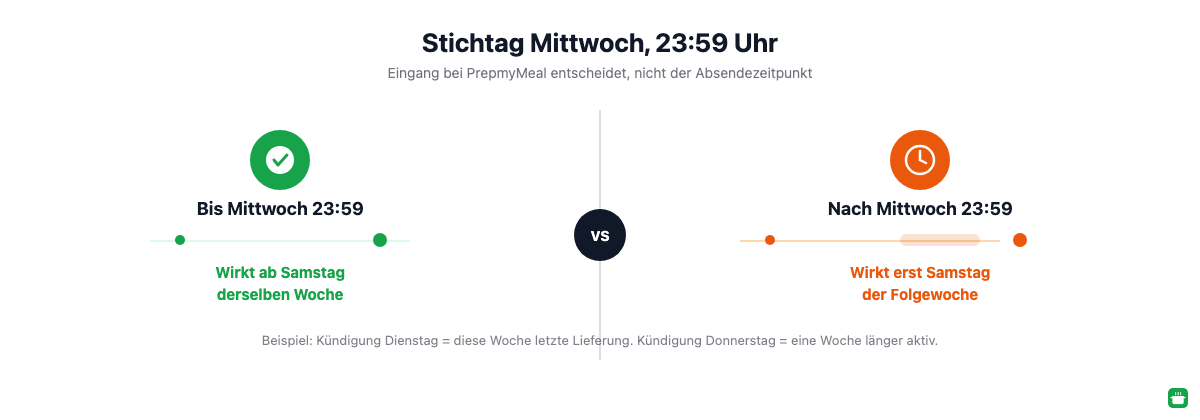 Vergleich: PrepmyMeal-Kündigungsstichtag Mittwoch 23:59 Uhr und Wirkung auf die Lieferung