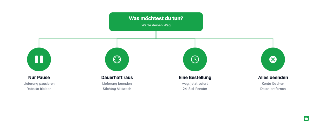 Entscheidungsbaum: Welcher PrepmyMeal-Kündigungsweg passt zu deiner Situation