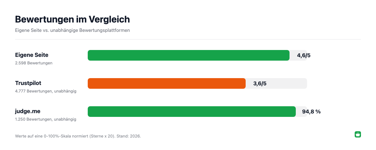Vergleich der PrepmyMeal-Bewertungen: eigene Seite, Trustpilot und judge.me