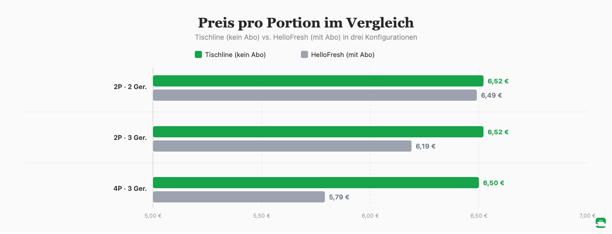 Preisvergleich pro Portion: Tischline (kein Abo) vs. HelloFresh (mit Abo) in drei Konfigurationen