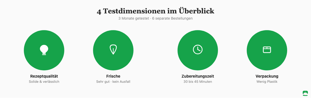 4 Testdimensionen aus 3 Monaten und 6 Bestellungen: Rezeptqualität, Frische, Zubereitungszeit, Verpackung