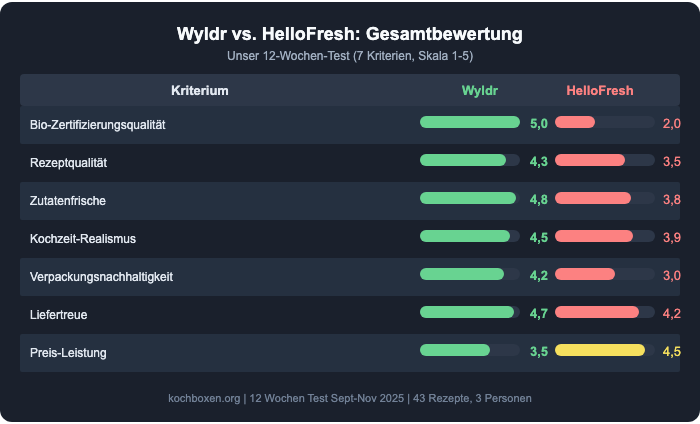 Wyldr vs. HelloFresh Gesamtbewertung Vergleich – 7 Kriterien