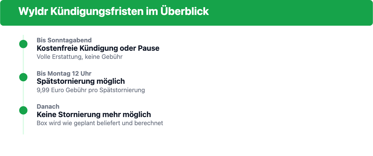 Wyldr Kündigungsfristen: kostenfrei bis Sonntagabend, Spätstornierung bis Montag 12 Uhr gegen Gebühr