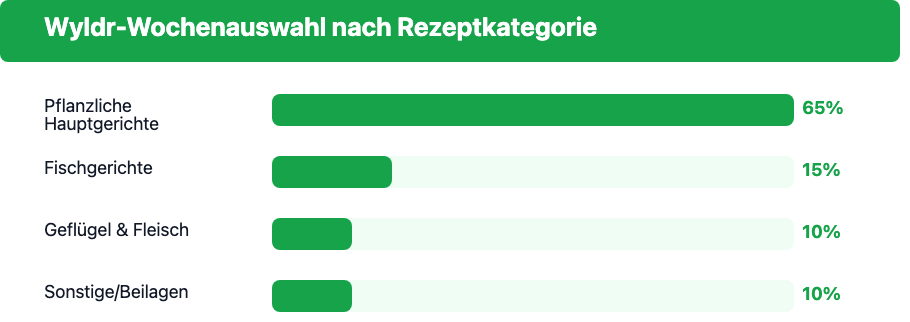 Verteilung der Wyldr-Rezeptkategorien pro Woche: Pflanzlich, Fisch, Fleisch, Sonstiges