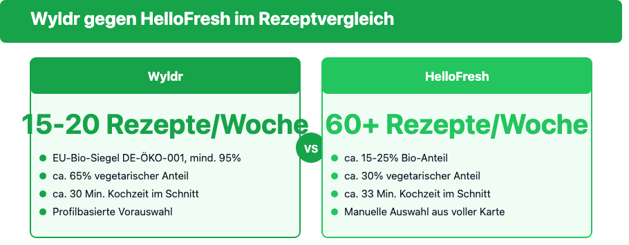 Vergleich Wyldr und HelloFresh: Rezepte pro Woche, vegetarischer Anteil und Bio-Anteil
