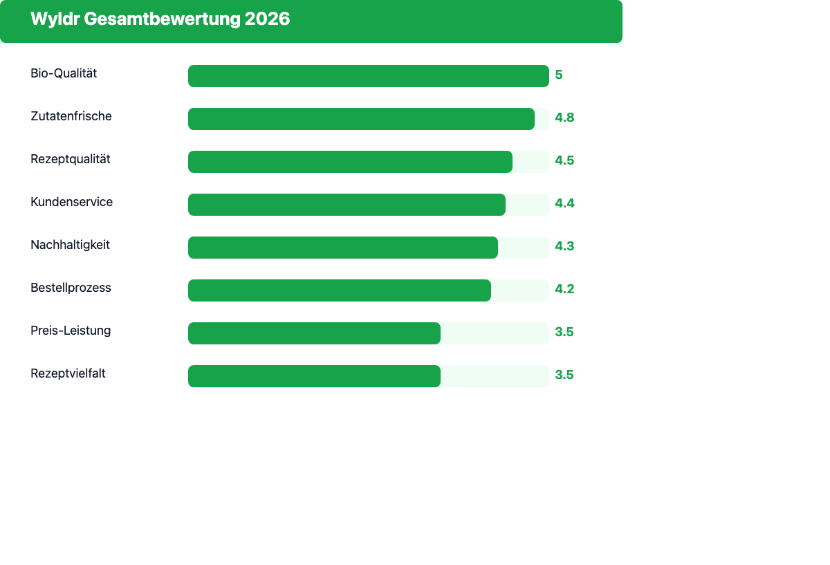 Wyldr Gesamtbewertung 2026: Bio-Qualität 5,0, Zutatenfrische 4,8, Rezeptqualität 4,5, Kundenservice 4,4, Nachhaltigkeit 4,3, Bestellprozess 4,2, Preis-Leistung 3,5, Rezeptvielfalt 3,5