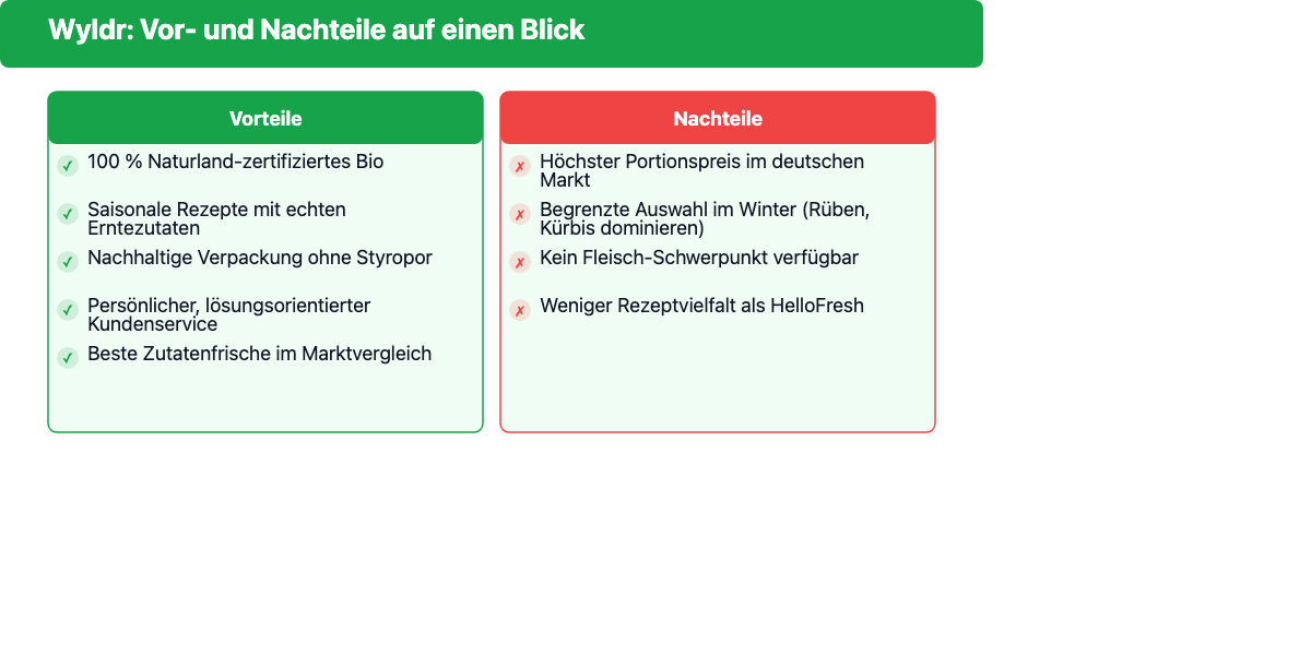 Wyldr Vor- und Nachteile auf einen Blick: 5 Vorteile (Bio-Qualität, saisonale Rezepte, nachhaltige Verpackung) und 4 Nachteile (hoher Preis, enge Winterauswahl)
