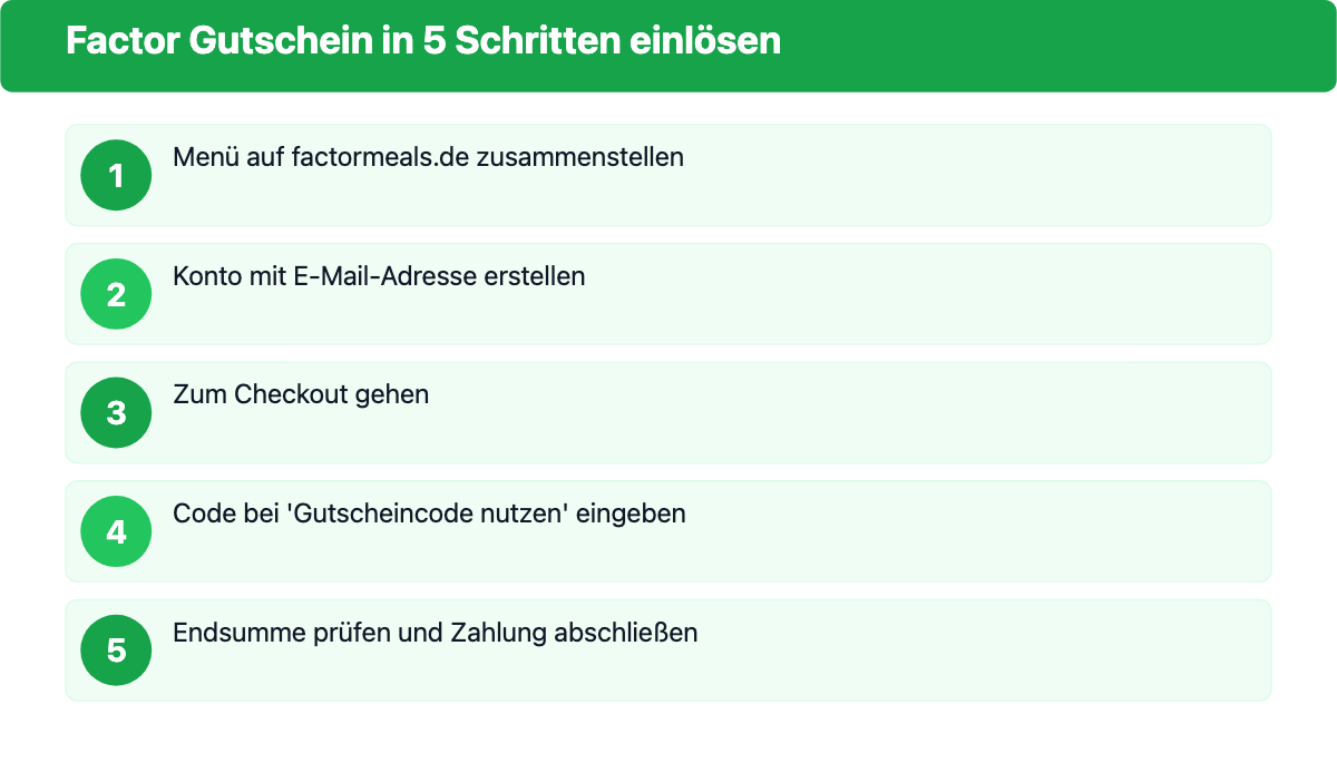 Factor Gutschein in 5 Schritten einlösen: Menü zusammenstellen, Konto erstellen, Checkout, Code eingeben, Zahlung abschließen