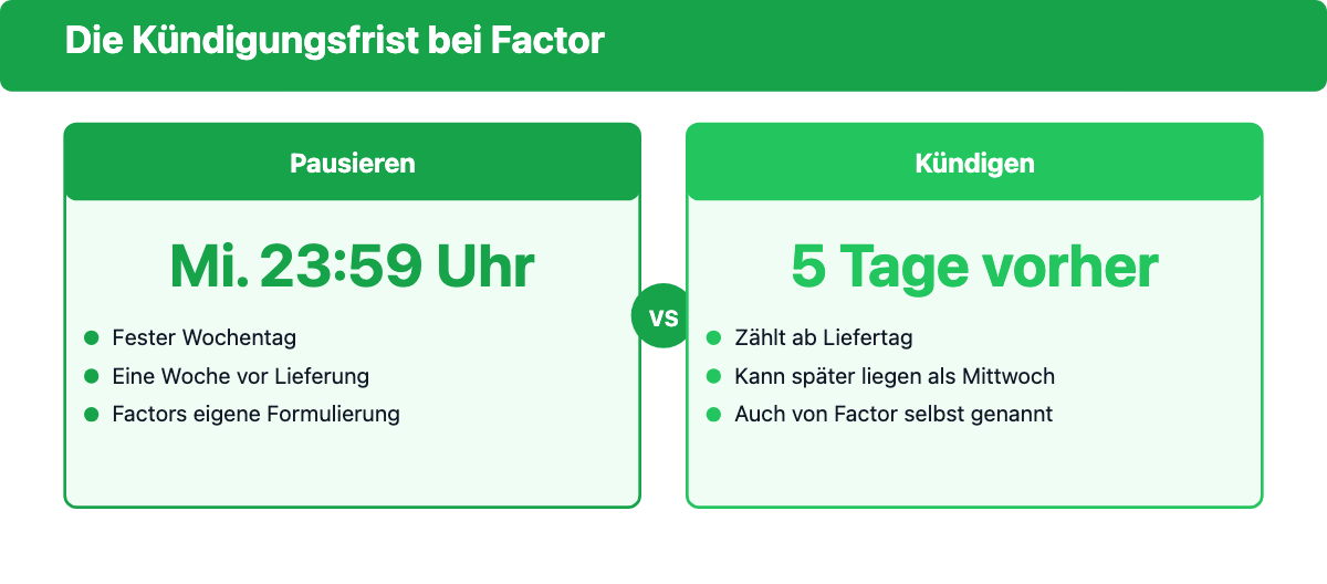 Vergleich der zwei Factor-Fristen: Pausieren bis Mittwoch 23:59 Uhr eine Woche vor Lieferung, Kündigung offiziell mindestens fünf Tage vorher - sicherste Regel ist immer Mittwoch 23:59 Uhr