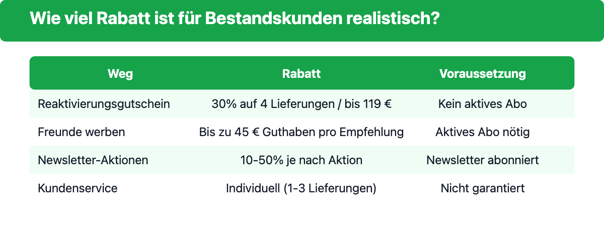Vergleichstabelle der vier Sparwege für HelloFresh-Bestandskunden: Reaktivierungsgutschein 30 Prozent auf 4 Lieferungen oder bis 119 Euro ohne aktives Abo, Freunde werben bis 45 Euro Guthaben pro Empfehlung mit aktivem Abo, Newsletter-Aktionen 10 bis 50 Prozent je nach Aktion, Kundenservice individuell 1 bis 3 Lieferungen
