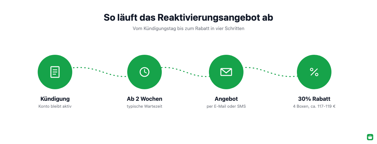 Zeitlicher Ablauf des HelloFresh-Reaktivierungsangebots von der Kündigung bis zum Rabattcode