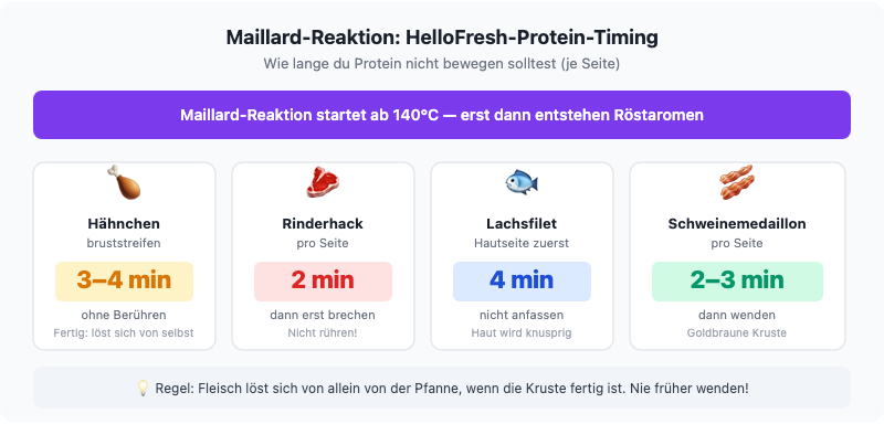 Maillard-Reaktion: HelloFresh-Protein-Timing