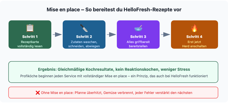 Mise en place – So bereitest du HelloFresh-Rezepte vor