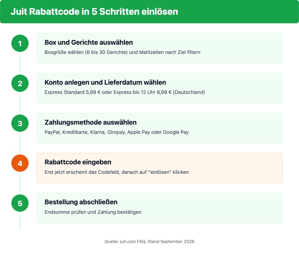 Anleitung zeigt die fünf Schritte, um einen Rabattcode im Juit-Checkout einzulösen