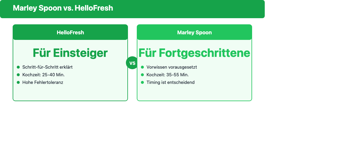 Vergleich Schwierigkeitslevel Marley Spoon vs. HelloFresh