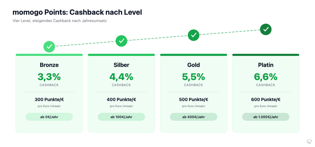momogo Points Level-Übersicht: Bronze, Silber, Gold und Platin mit Cashback-Prozentsatz und Punkten pro Euro
