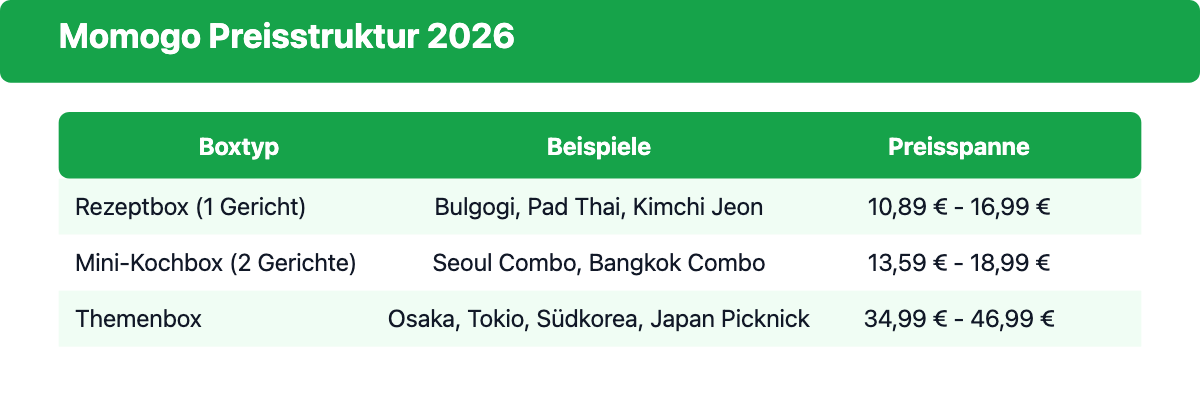 Momogo Preisstruktur 2026: Rezeptbox 10,89 bis 16,99 Euro, Mini-Kochbox 13,59 bis 18,99 Euro, Themenbox 34,99 bis 46,99 Euro