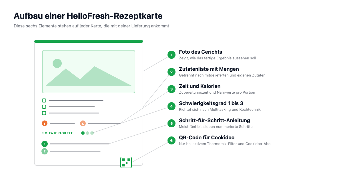 Aufbau einer HelloFresh-Rezeptkarte: Foto, Zutatenliste, Zeit, Kalorien, Schwierigkeitsgrad, Anleitung und QR-Code für Cookidoo im Überblick.