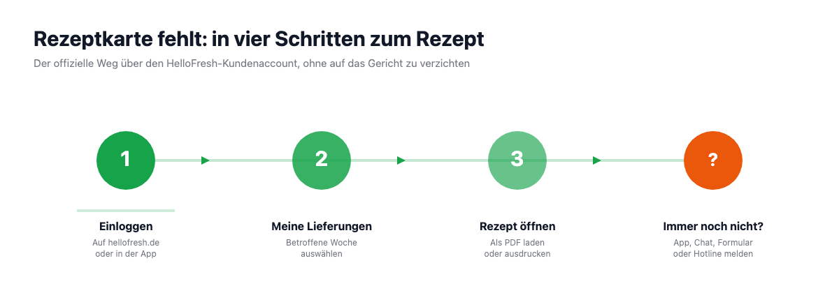 Vier Schritte, wenn eine HelloFresh-Rezeptkarte fehlt: einloggen, Meine Lieferungen öffnen, Rezept als PDF laden, bei Bedarf den Kundenservice kontaktieren.