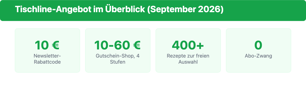Tischline-Angebot im Überblick: 10 Euro Newsletter-Rabattcode, Gutschein-Shop von 10 bis 60 Euro, über 400 Rezepte, kein Abo-Zwang