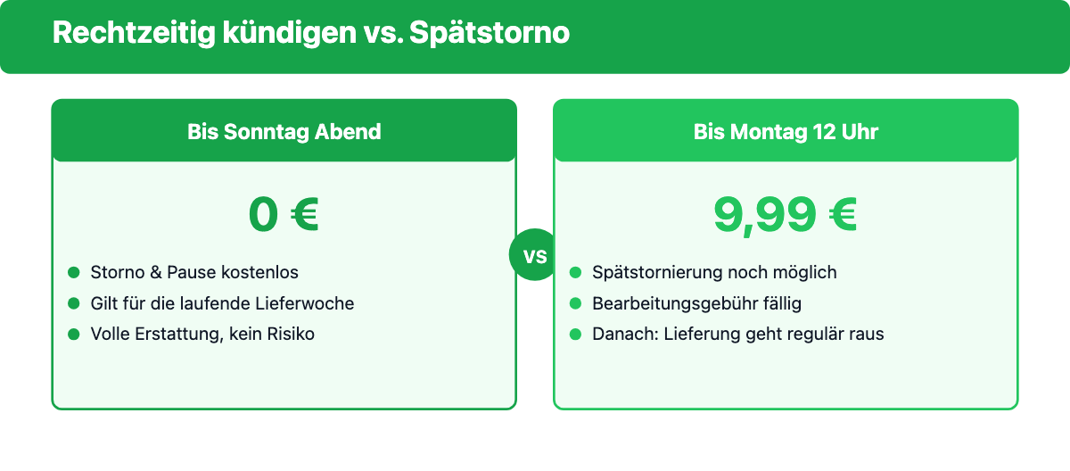 Wyldr Kündigungsfrist: kostenlos bis Sonntag Abend vs. 9,99 Euro Spätstorno bis Montag 12 Uhr