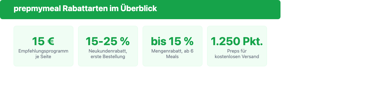 Überblick der vier prepmymeal Rabattarten: Empfehlungsprogramm, Neukundenrabatt, Mengenrabatt und Club-Punkte
