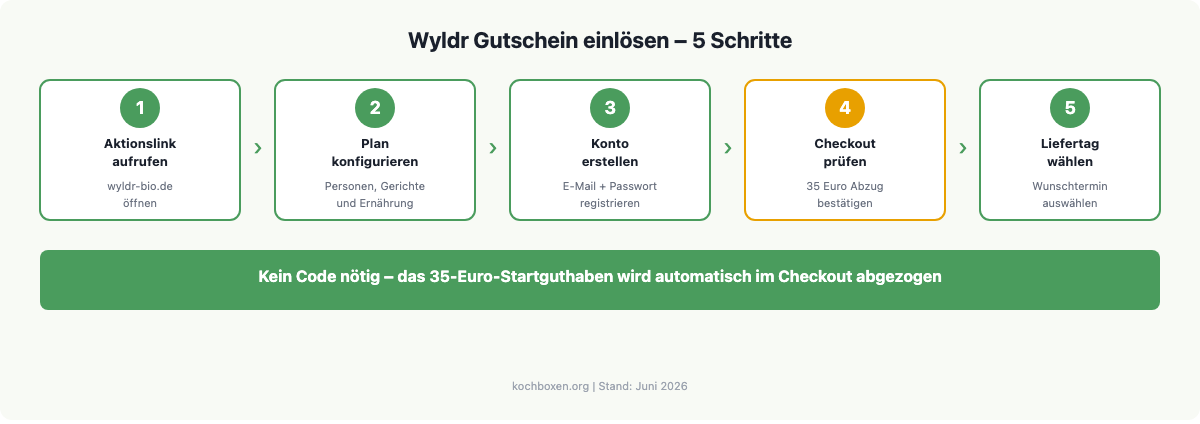 Wyldr Gutschein einlösen: 5 Schritte von Aktionslink bis Liefertag