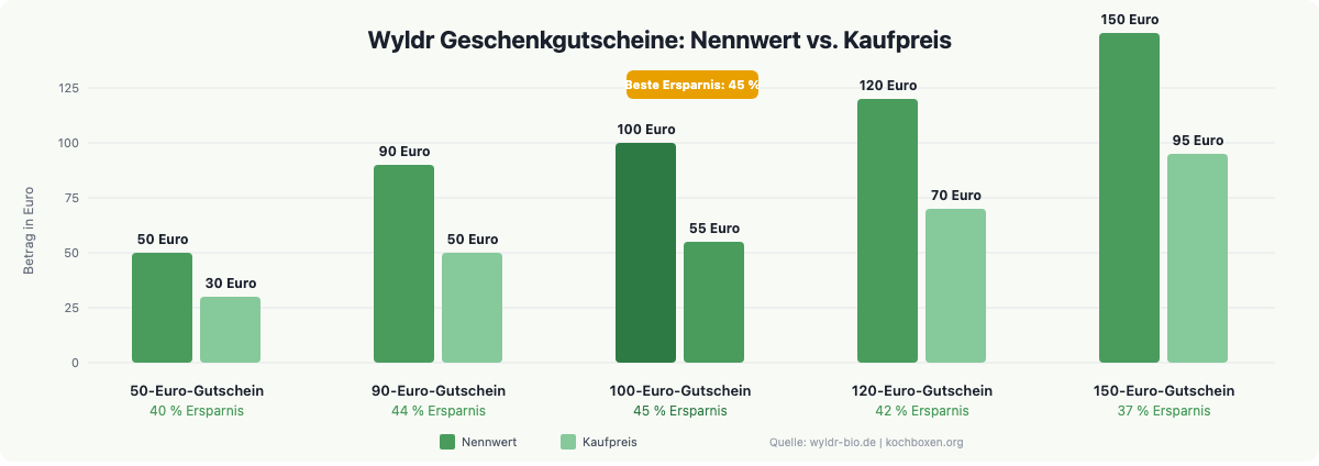 Wyldr Geschenkgutscheine: Nennwert vs. Kaufpreis – 5 Stufen mit bis zu 45 % Ersparnis